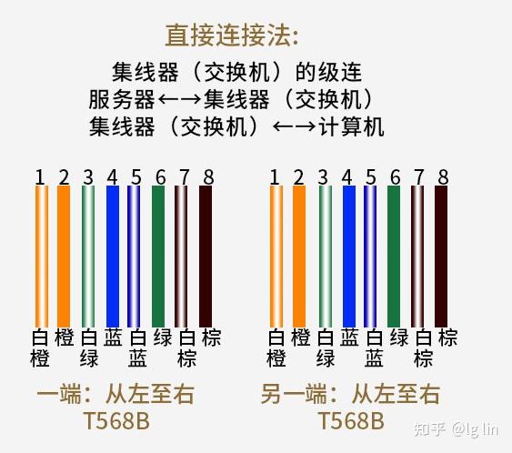 全屋wifi覆盖之综合布线-网线制作
