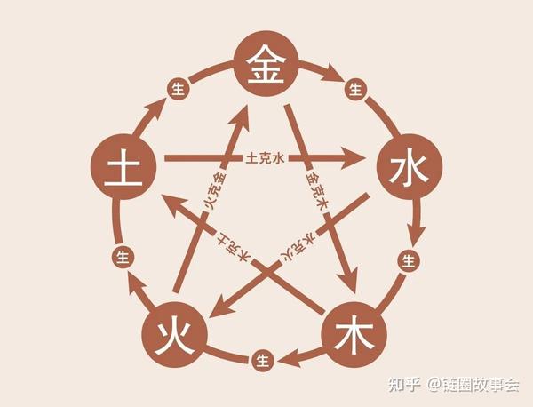 详解五行生克的关系 - 知乎