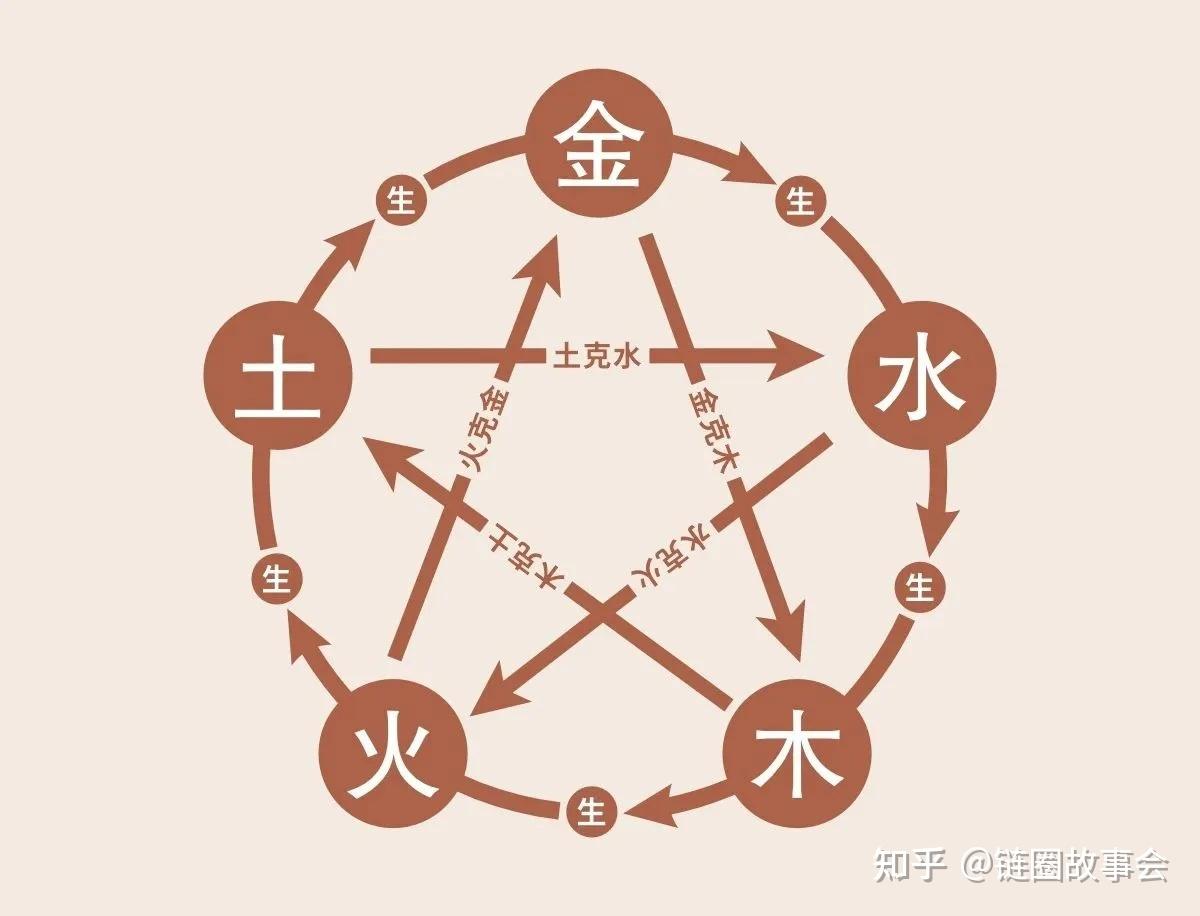 详解五行生克的关系 - 知乎