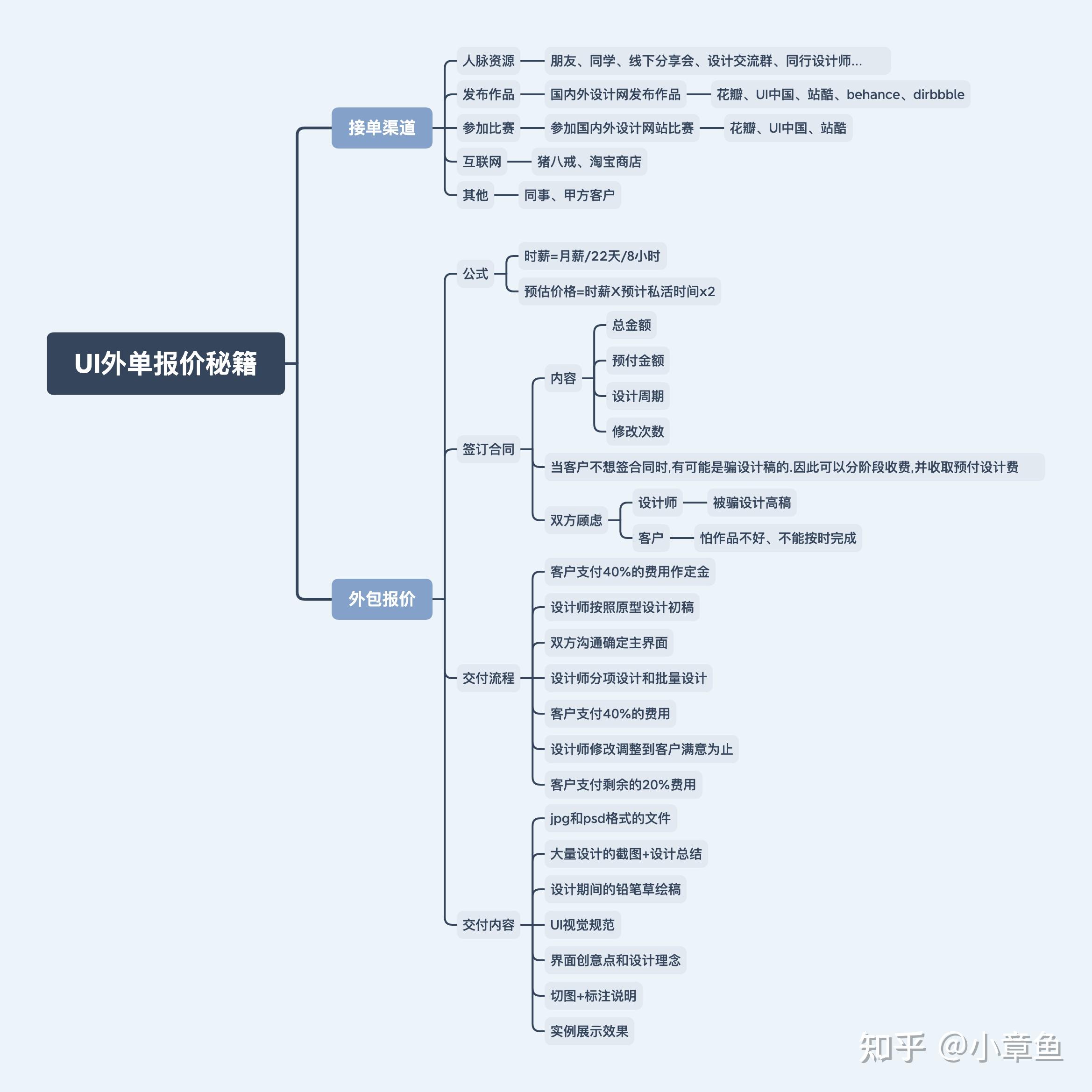 ui设计的外包单报价总结