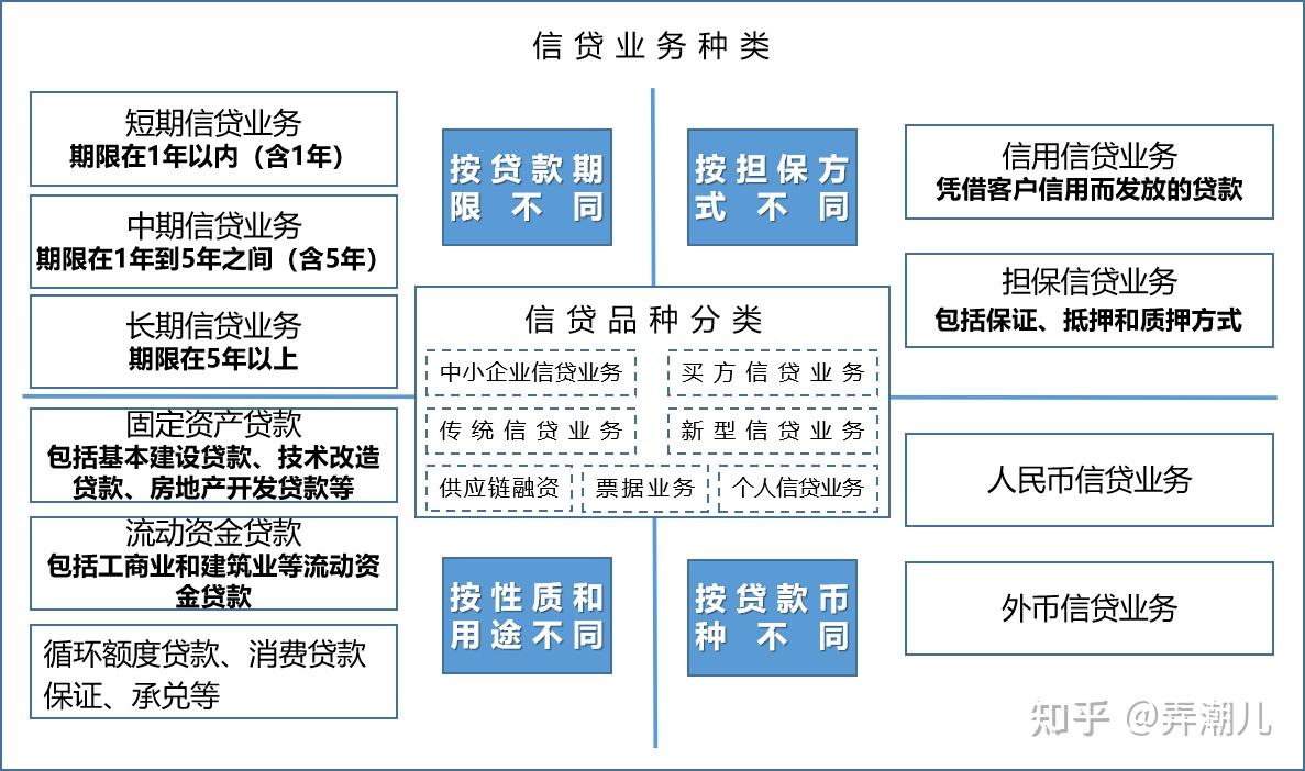 银行业务知识- 信贷业务- 知乎
