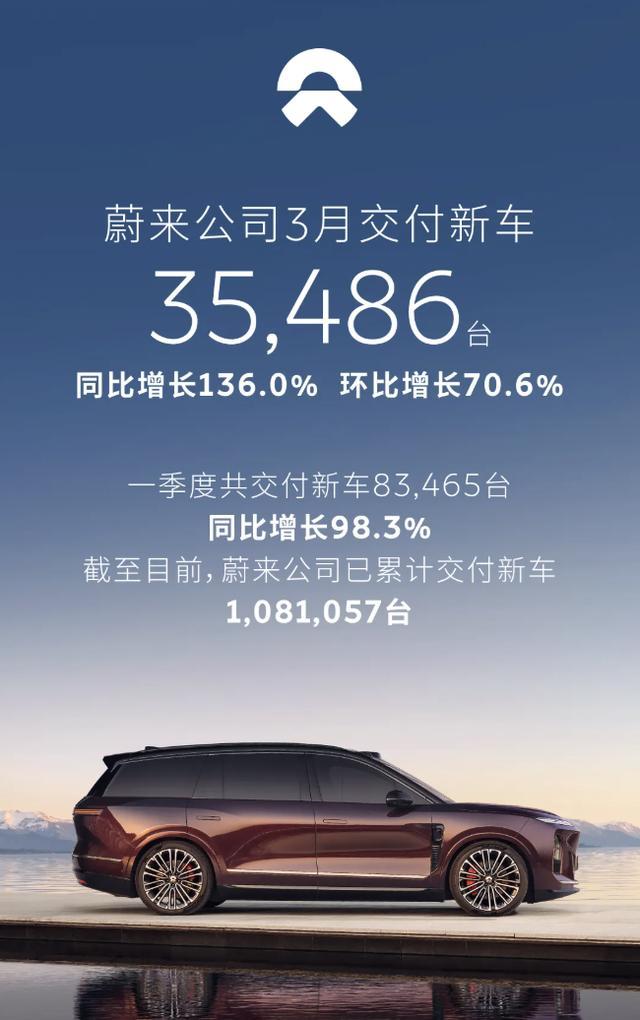 3月电车成绩单:比亚迪单月破30万,蔚来同比大增136%,特斯拉一季度承压