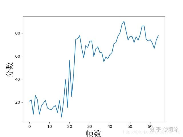 Python matplotlib画图y轴数值不按大小排列问题 Python matplotlib画图y轴数值不按大小排列问题
