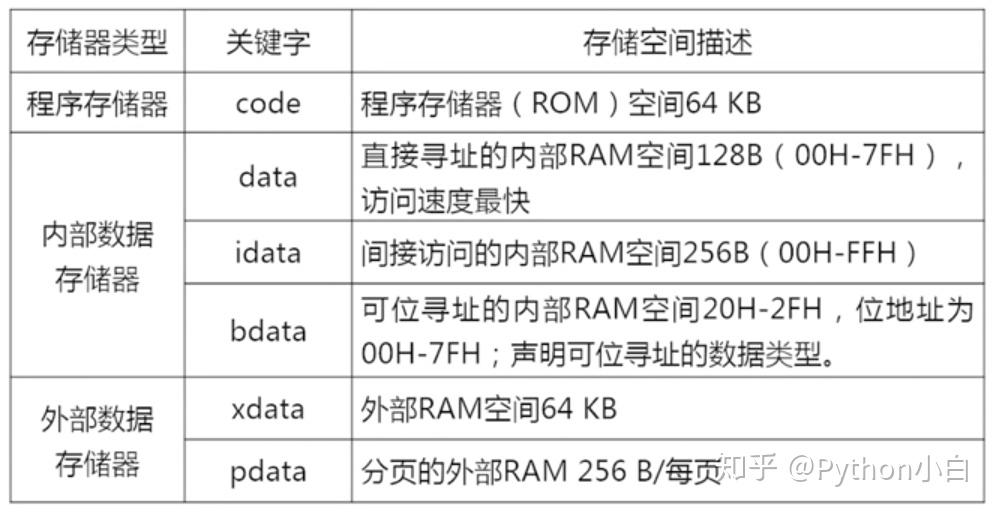 存儲器類型:是指c51變量的存儲器空間.