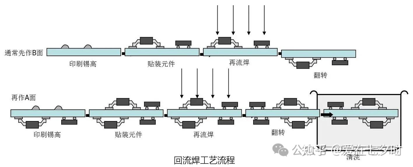 半导体制程中“回流焊工艺”解析及应用的详解； - 知乎