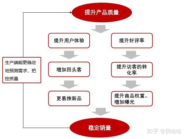 电商评价优化