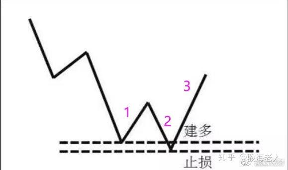 一位老股民15年所悟之道:坚持123,2b买入法则!(干货) - 知乎
