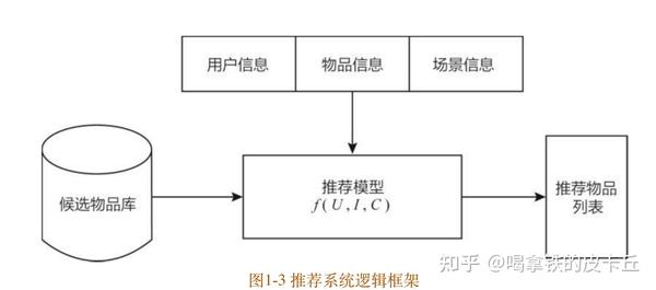深度学习推荐系统（1）传统推荐模型优缺点对比 - 知乎