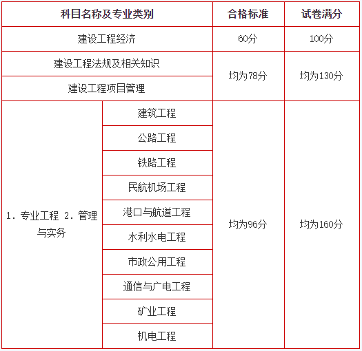 一建成績查詢方式:一建考試成績查詢入口為各省人事考試或住房城鄉