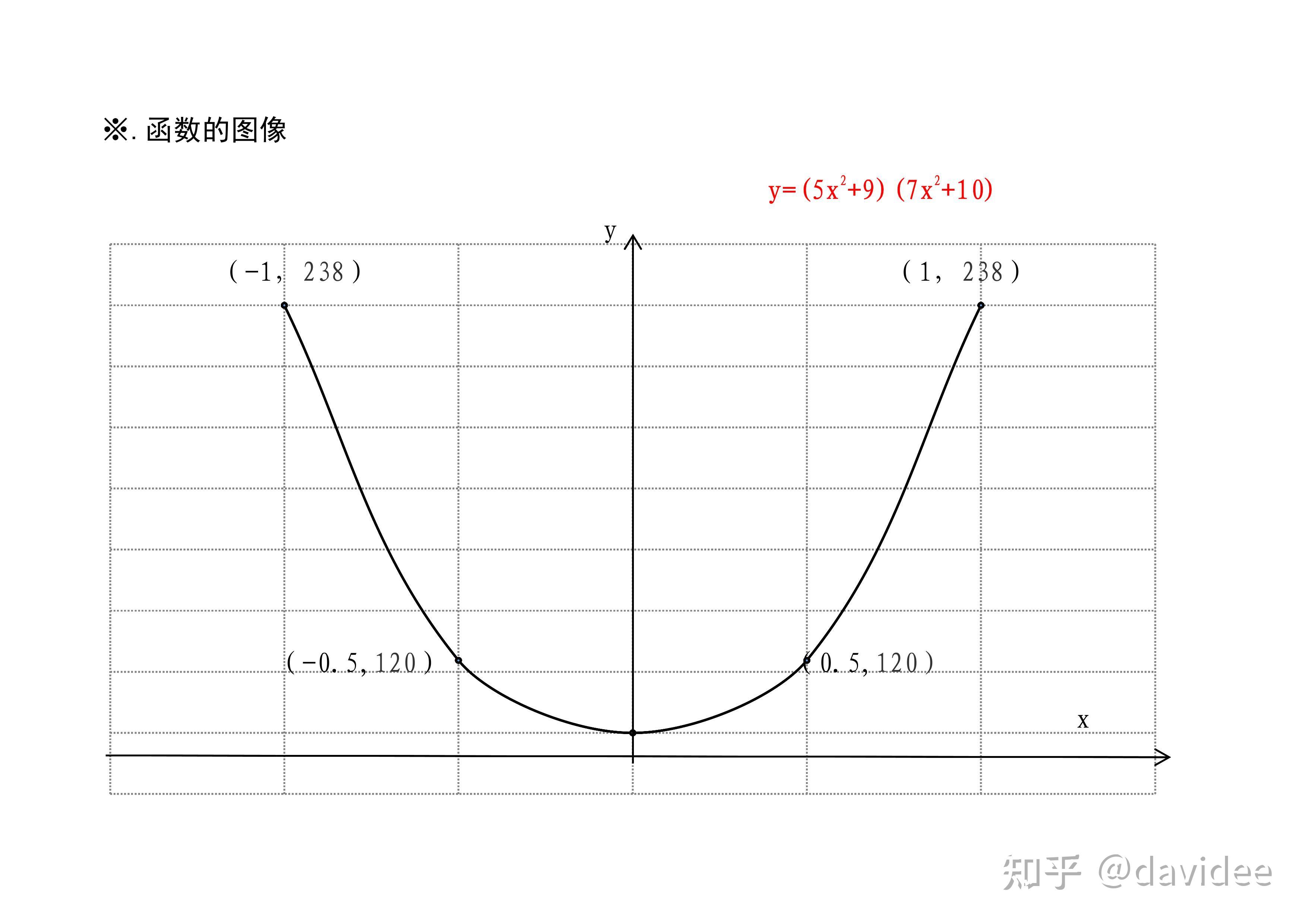 导数五步法画函数图像11个函数示意图应用举例之一 - 知乎