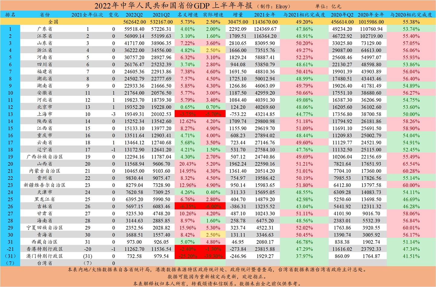 2022年上半年中国省份GDP排名 - 知乎