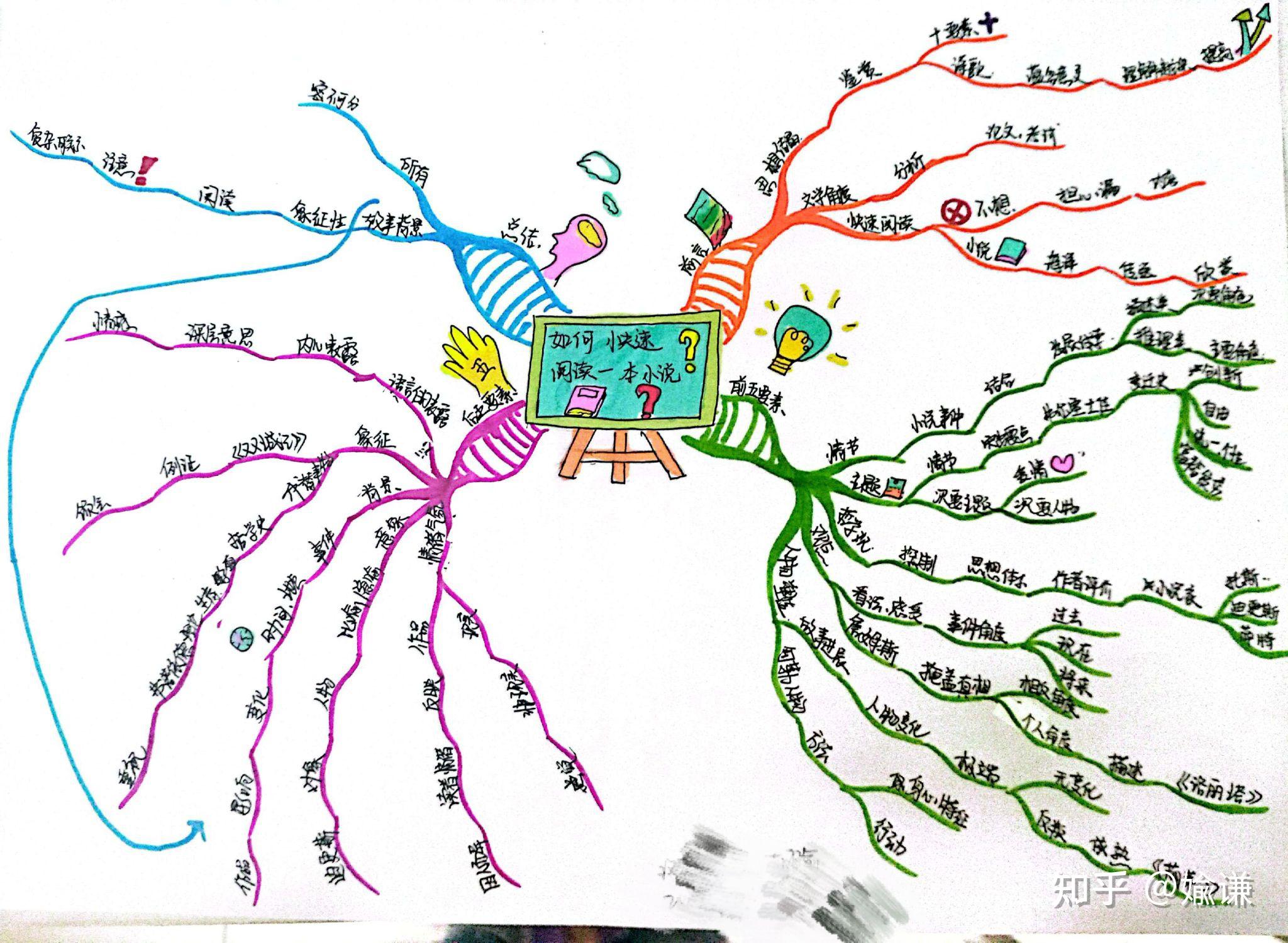 《如何快速阅读一本小说》思维导图