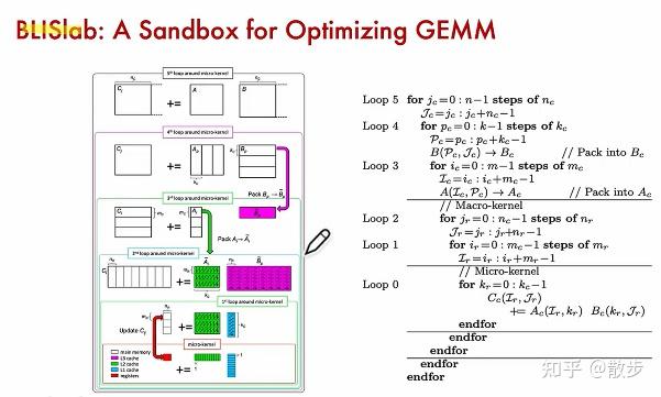 AI编译器之后端优化（笔记）