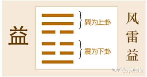 国学《易经》之益卦的智慧解读 - 知乎