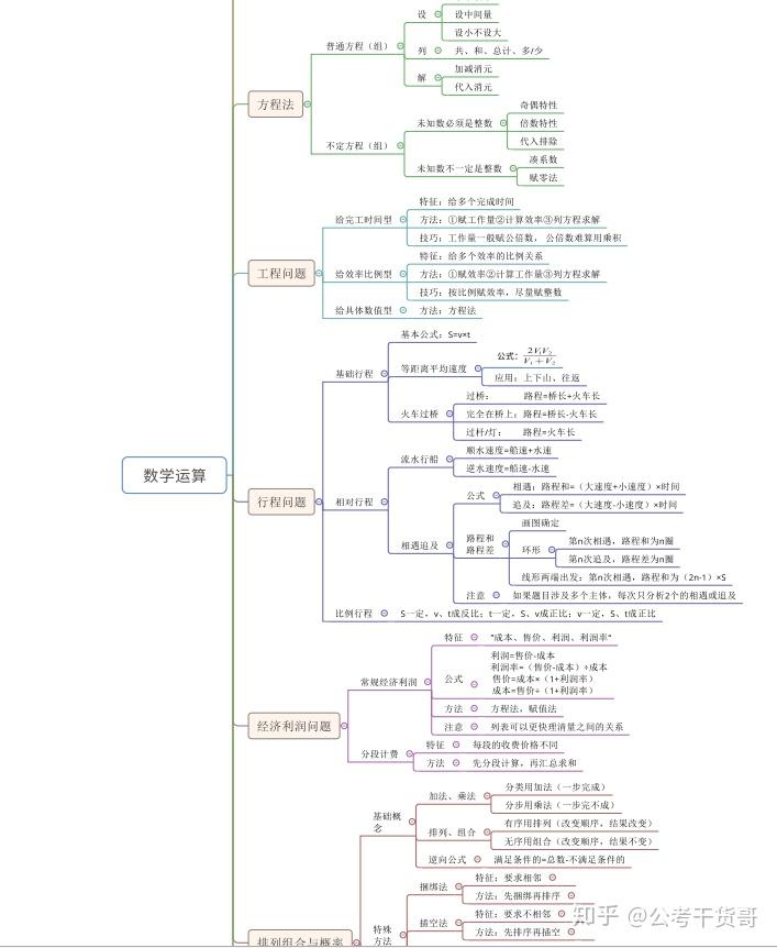 我專門為大家梳理了4張行測考前必知的思維導圖(言語理解,數量關係