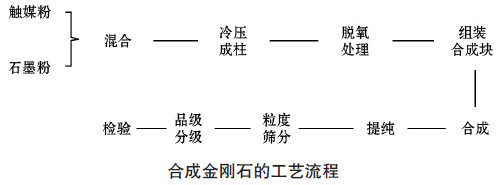 人工合成钻石只需两三天人造钻石会取代天然钻石吗