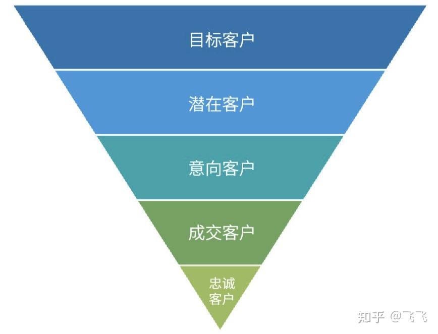 实现crm营销自动化从理解客户分类客户分层和客户分级开始