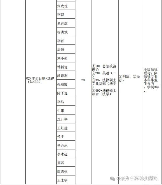 25法硕择校:郑州大学法律硕士2024招生目录/复试线/复试内容/拟录取/调剂信息汇总分析 - 知乎