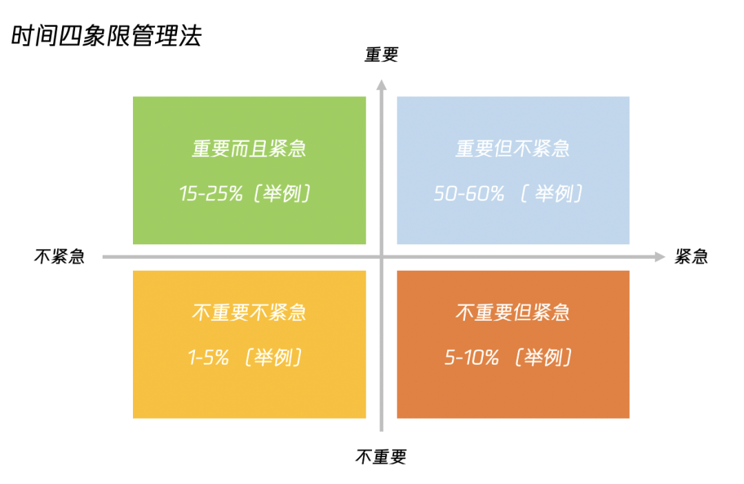 时间四象限管理法河同学耐心的解释道:其实每周繁杂的事务中,通过合理