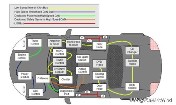 汽车的中枢神经系统can总线简介