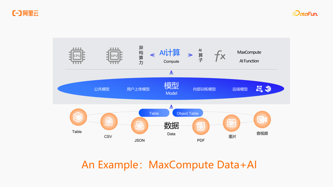 AI 时代下阿里云大数据演进与发展 - 知乎