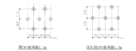 优化措施:让设计院放大cfg桩间距,使复合地基承载力与需求匹配,经试算