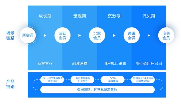 有豐富的會員營銷工具,還能通過會員精準標籤實現個性化與精細化運營