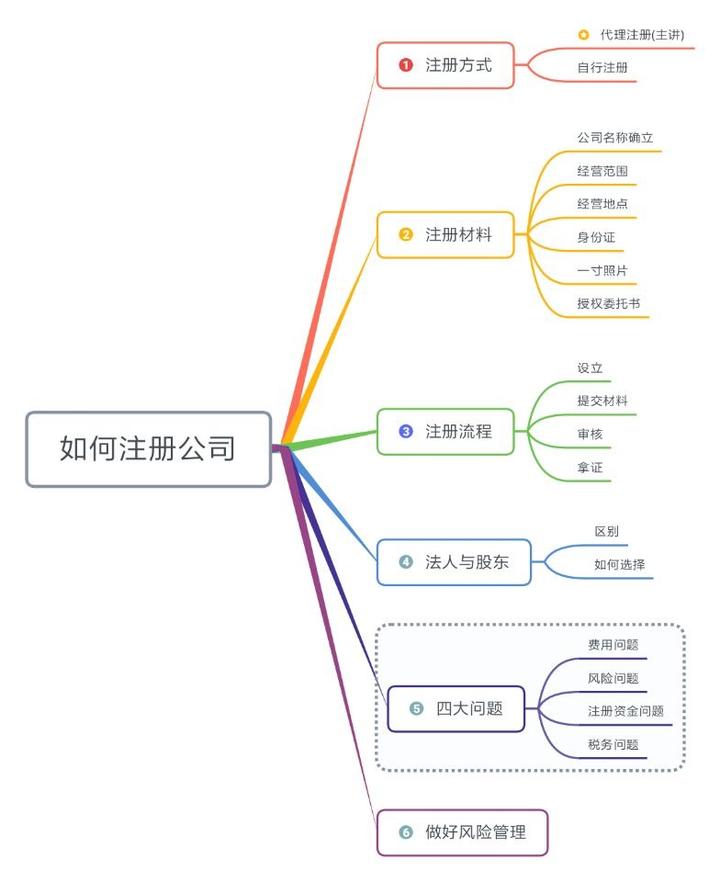 【創新創業大賽】如何註冊公司?