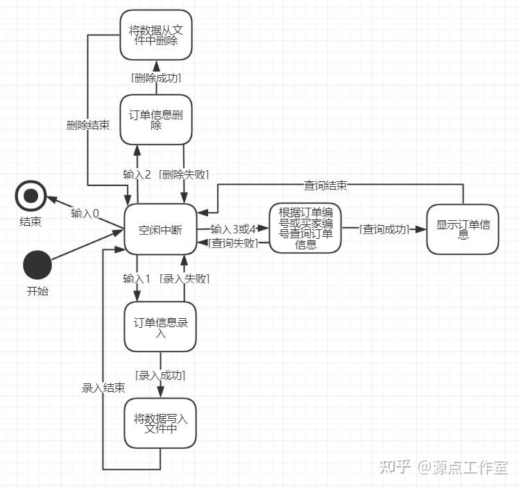 模拟网上购书订单管理系统(大一c  大作业)