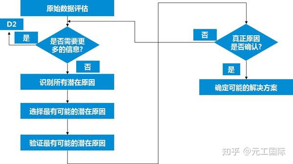 什么是8D工作方法？ - 知乎