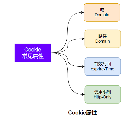 聊聊Cookie、Session、Token 背后的故事 - 知乎