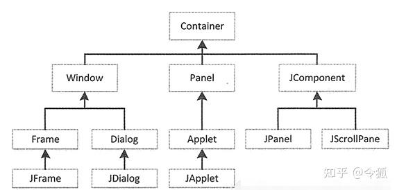 常見的中間容器有 jpanel,jscrollpane,jtabbedpane 和 jtoolbar.