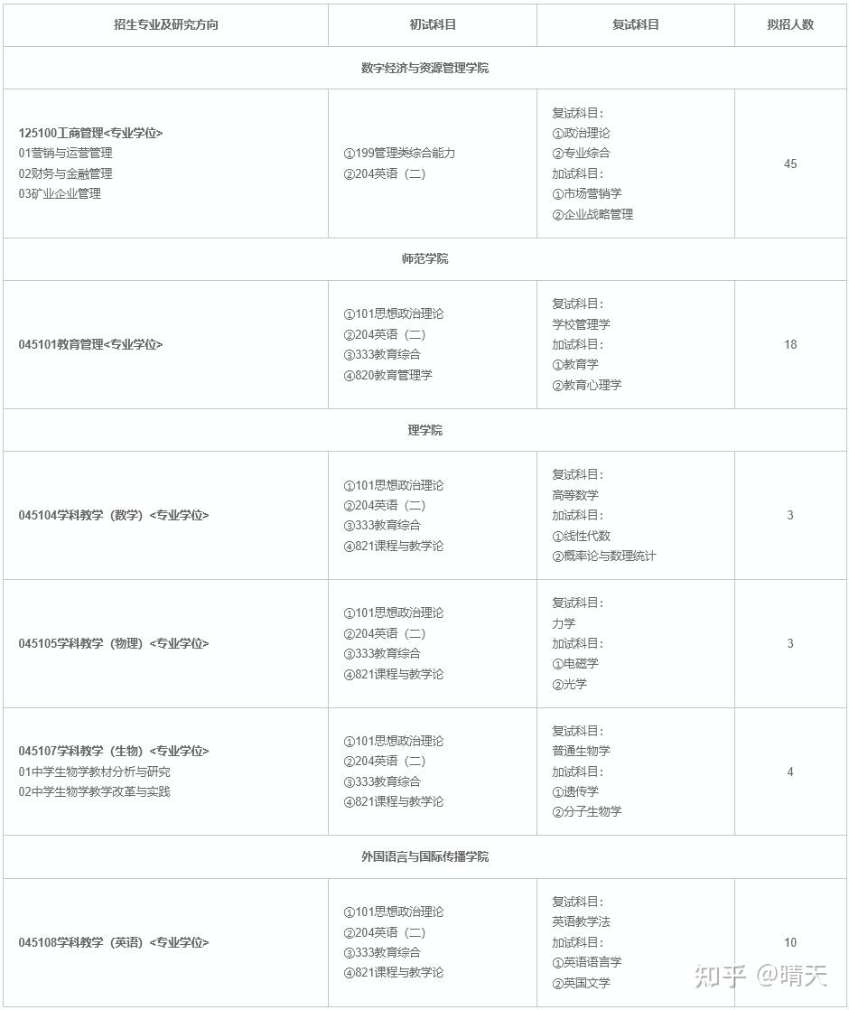 东华理工大学2026年非全日制研究生招生专业目录!含招生人数及学费 - 知乎