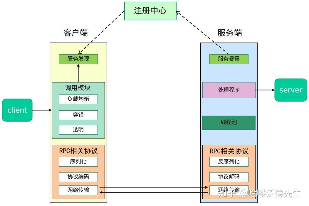 RPC 框架 Dubbo 从理解到使用（一） - 知乎