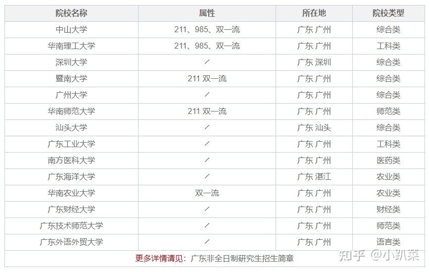 2026年广东非全日制研究生招生院校一览表 - 知乎