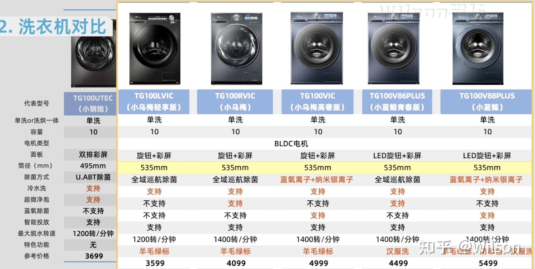 2.小天鹅洗衣机不同款有什么区别?