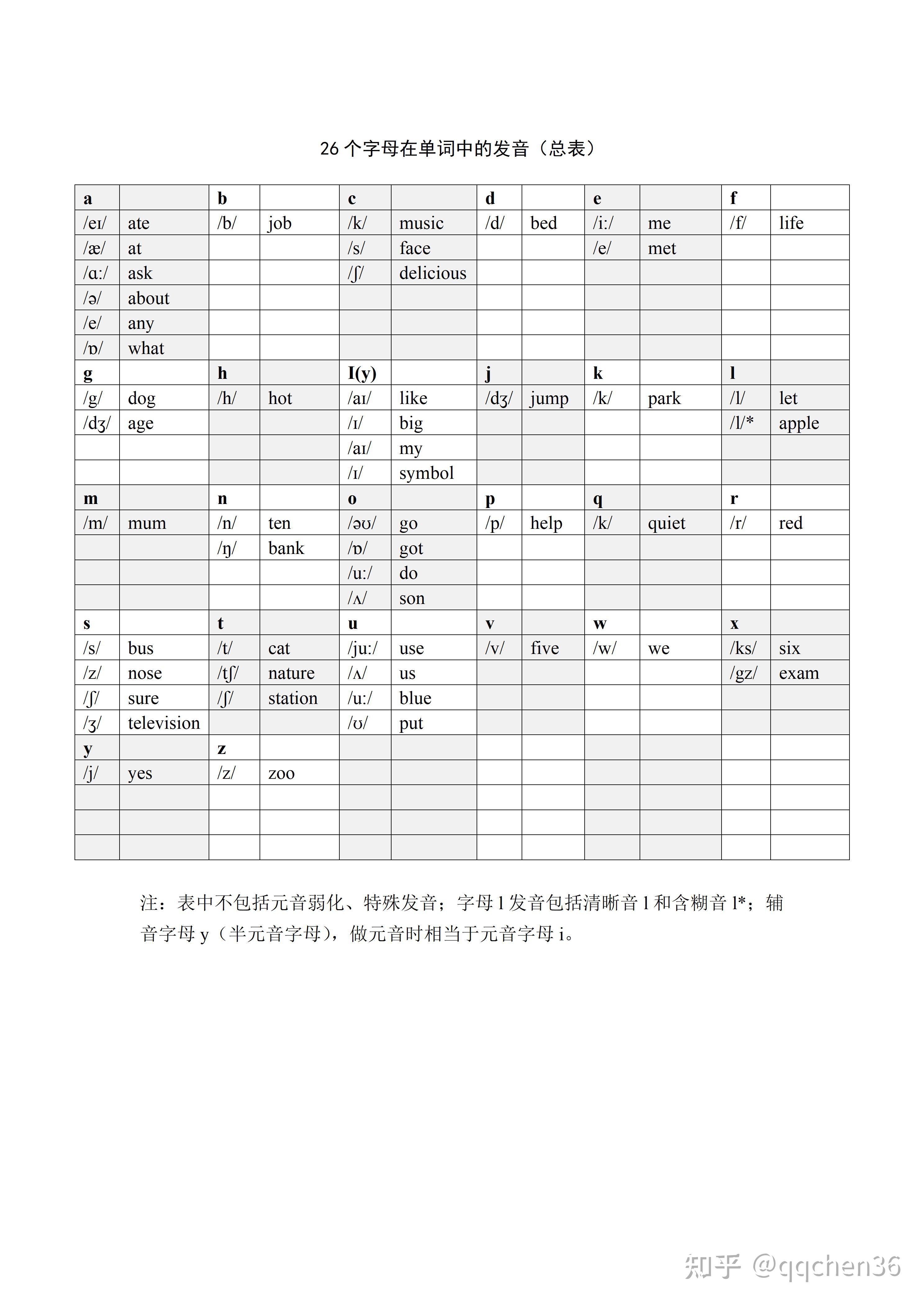 26个字母在单词中的发音(总表) - 知乎