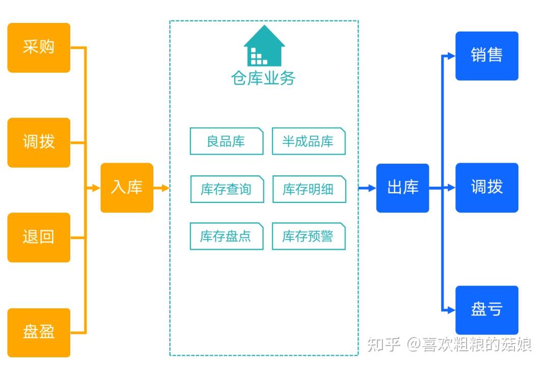 工厂库存管不好,成本翻倍打水漂。教你快速清晰管理库存的好方法 - 知乎