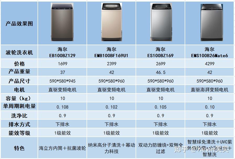 海尔洗衣机型号对比表图片