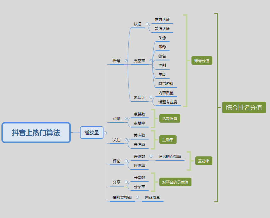 抖音上热门、精选的机制是什么?