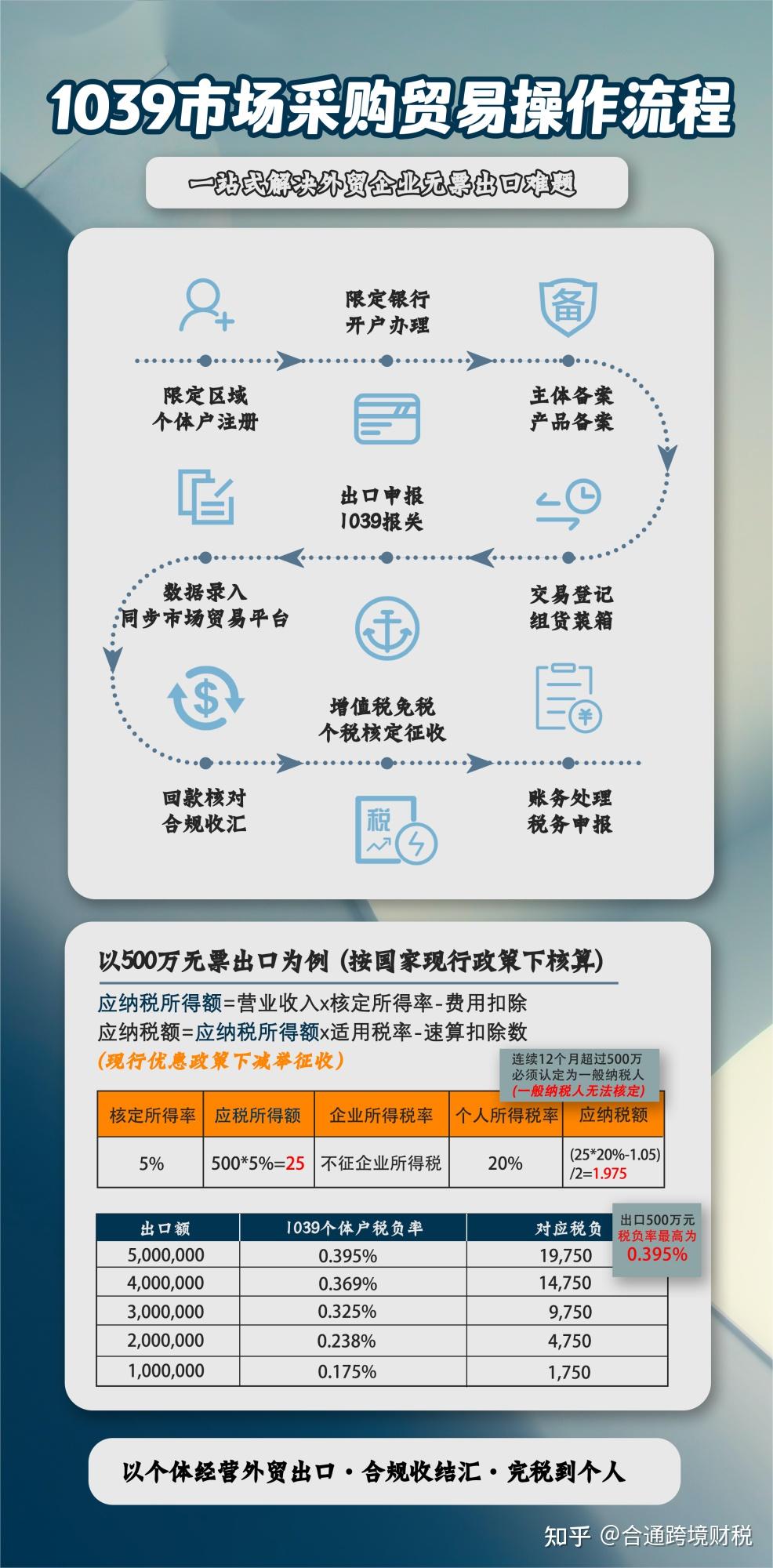 跨境电商出口退税常见的6种出口报关方式