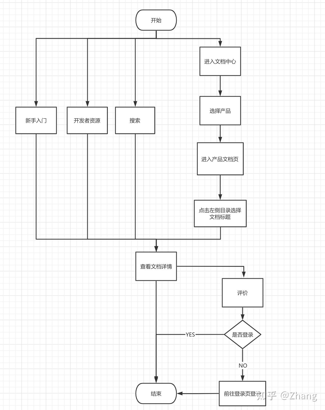 2.1 文档功能流程图