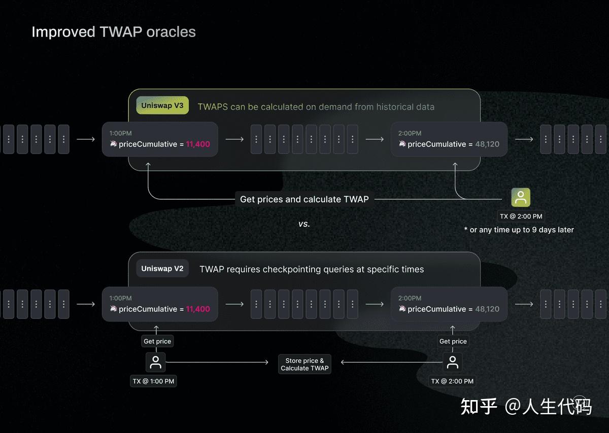 Uniswap V3 介绍- 知乎