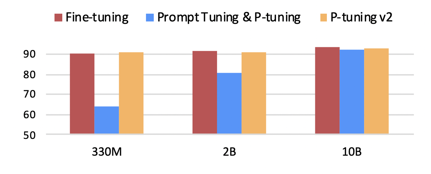 Pro P Tuning Fine-tune的替代品?清华P-Tuning v2大幅提升小模型性能,NER也可promp tuning了! - 知乎