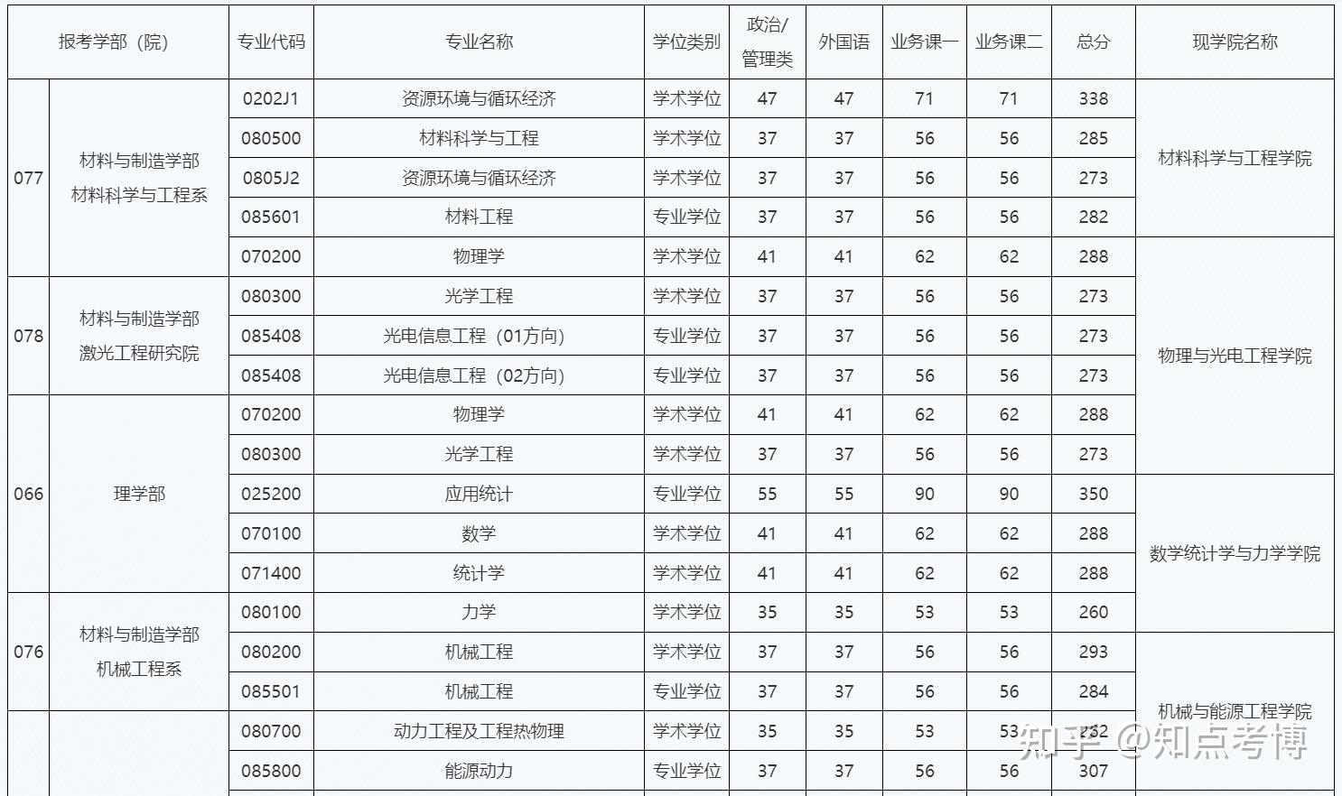 新祥旭考研:北京工业大学2024年硕士研究生招生考试复试分数线 - 知乎