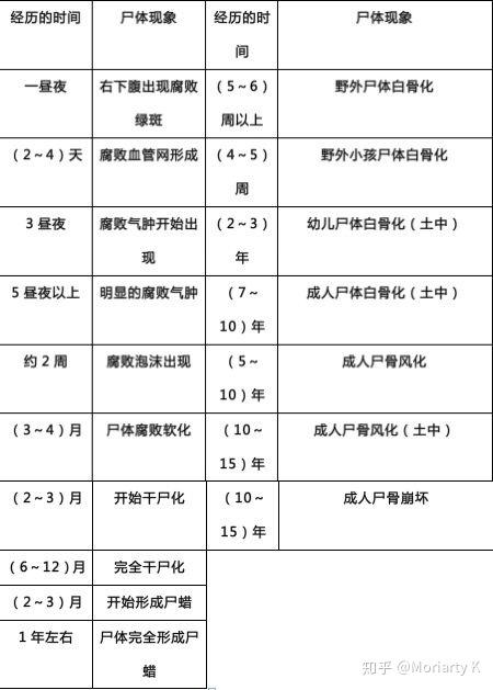 两种尸体现象——早期尸体现象,包括尸冷,尸斑,尸僵等——晚期尸体