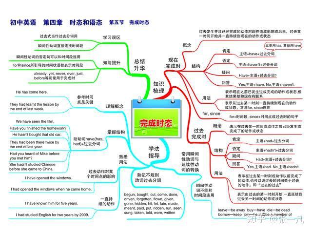 初中英語3年學習知識全都整理在這31張思維導圖上