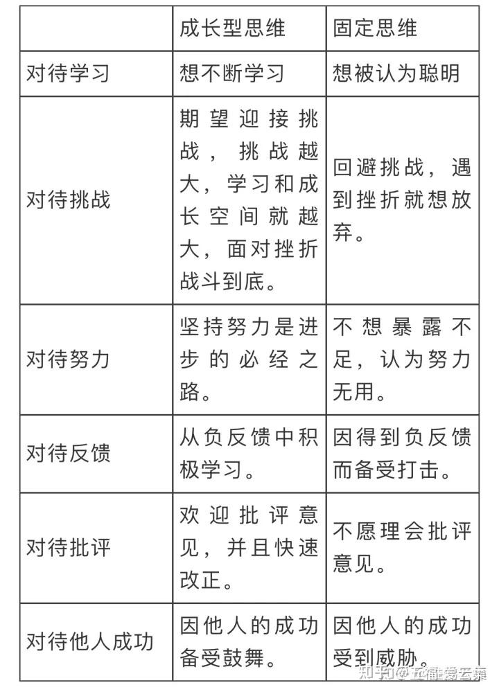 比勤奋更能决定人生的是成长型思维 - 知乎