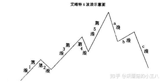 股市三大理論2波浪理論