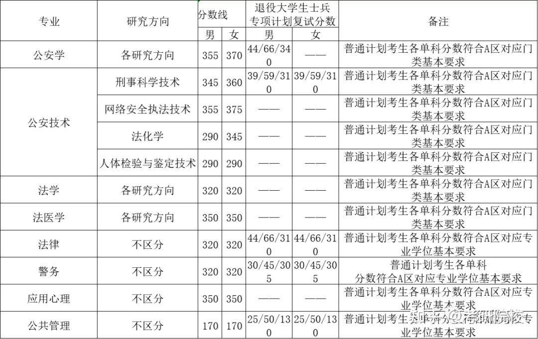 分數線20192021考研院校歷年分數線彙總中國刑事警察學院